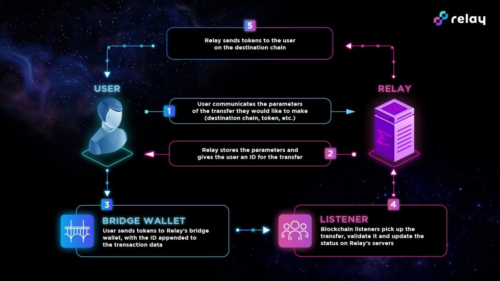 relay bridge crypto